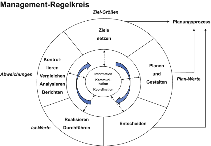 Management-Regelkreis